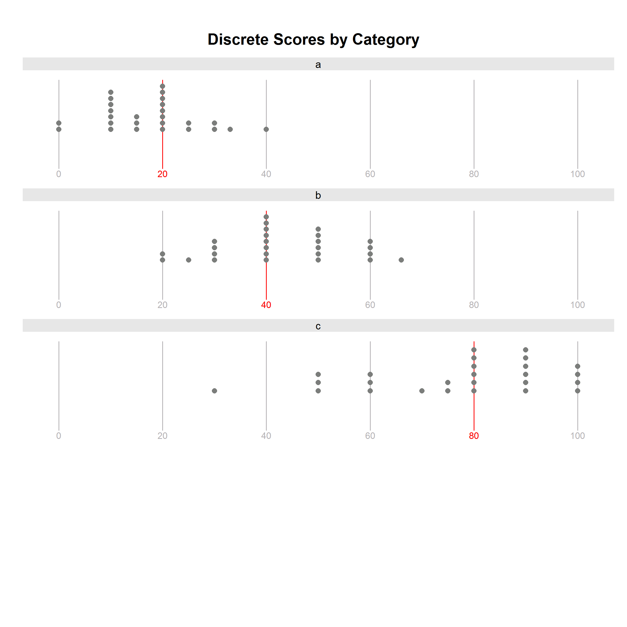 Graphics Example Stacked Dot Plot Lattice